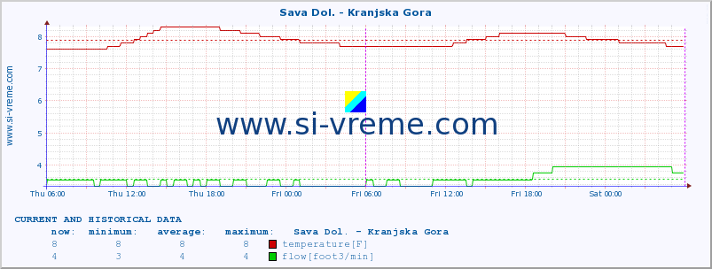  :: Sava Dol. - Kranjska Gora :: temperature | flow | height :: last two days / 5 minutes.