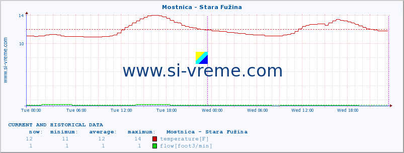  :: Mostnica - Stara Fužina :: temperature | flow | height :: last two days / 5 minutes.