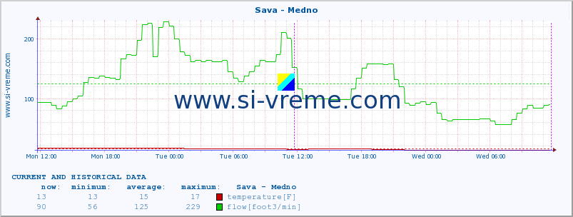  :: Sava - Medno :: temperature | flow | height :: last two days / 5 minutes.