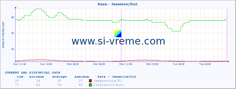  :: Sava - Jesenice/Dol. :: temperature | flow | height :: last two days / 5 minutes.