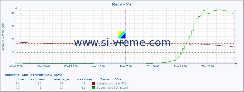  :: Rača - Vir :: temperature | flow | height :: last two days / 5 minutes.