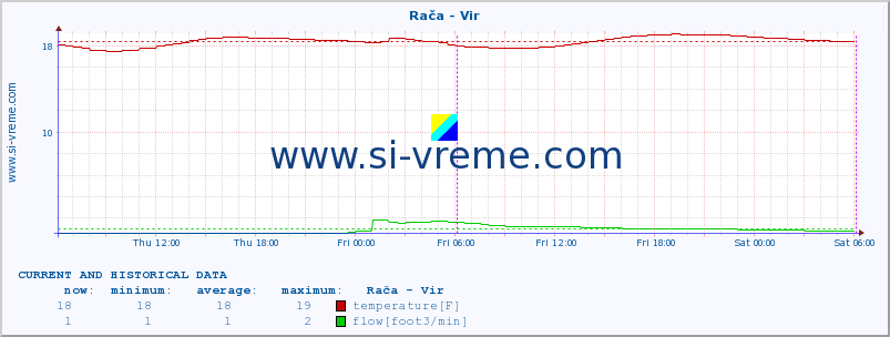  :: Rača - Vir :: temperature | flow | height :: last two days / 5 minutes.