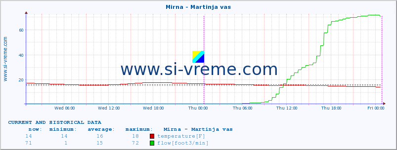  :: Mirna - Martinja vas :: temperature | flow | height :: last two days / 5 minutes.