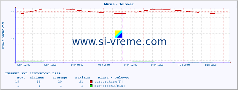  :: Mirna - Jelovec :: temperature | flow | height :: last two days / 5 minutes.