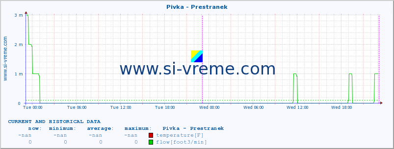  :: Pivka - Prestranek :: temperature | flow | height :: last two days / 5 minutes.