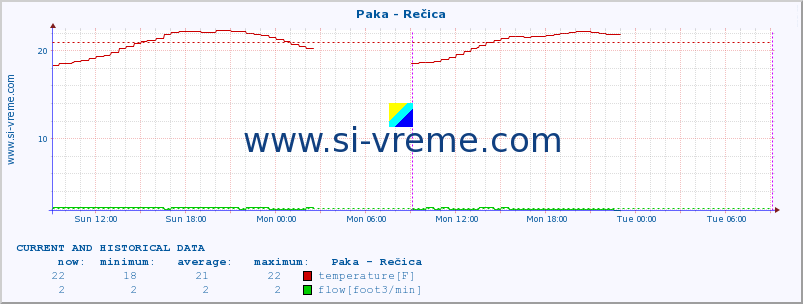  :: Paka - Rečica :: temperature | flow | height :: last two days / 5 minutes.