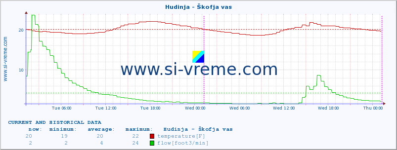  :: Hudinja - Škofja vas :: temperature | flow | height :: last two days / 5 minutes.