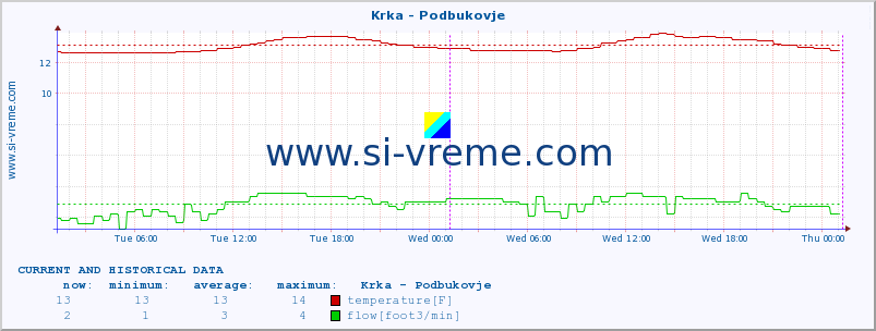  :: Krka - Podbukovje :: temperature | flow | height :: last two days / 5 minutes.