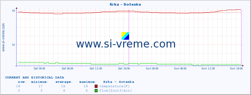  :: Krka - Soteska :: temperature | flow | height :: last two days / 5 minutes.