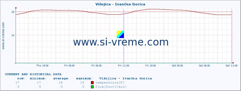  :: Višnjica - Ivančna Gorica :: temperature | flow | height :: last two days / 5 minutes.