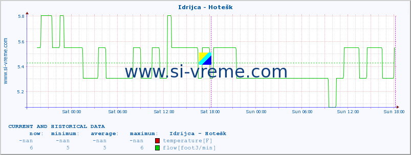  :: Idrijca - Hotešk :: temperature | flow | height :: last two days / 5 minutes.