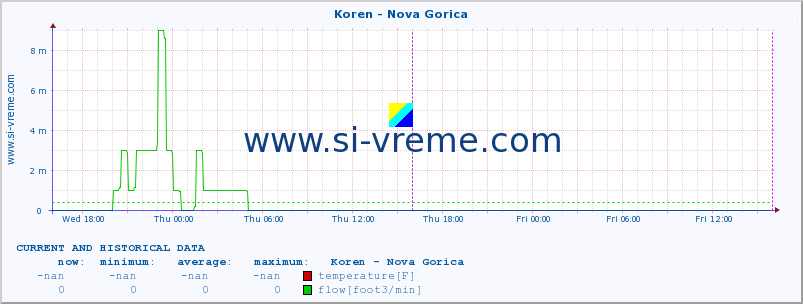  :: Koren - Nova Gorica :: temperature | flow | height :: last two days / 5 minutes.