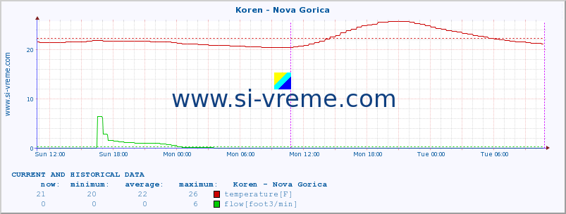  :: Koren - Nova Gorica :: temperature | flow | height :: last two days / 5 minutes.