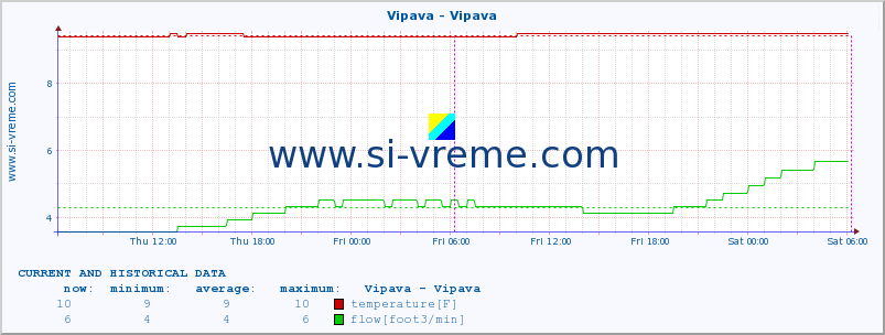  :: Vipava - Vipava :: temperature | flow | height :: last two days / 5 minutes.