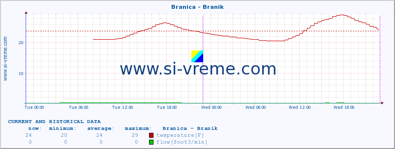  :: Branica - Branik :: temperature | flow | height :: last two days / 5 minutes.