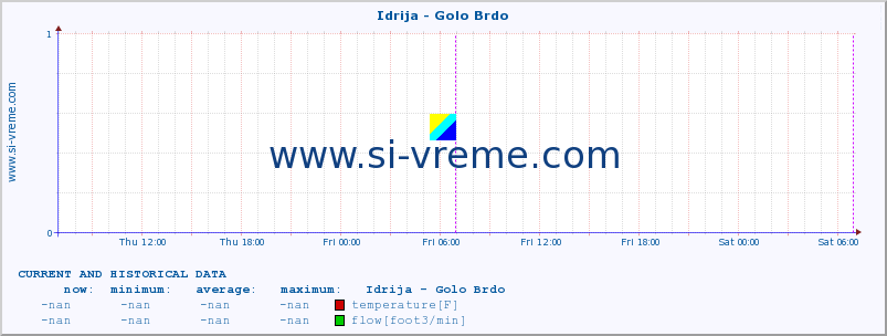  :: Idrija - Golo Brdo :: temperature | flow | height :: last two days / 5 minutes.