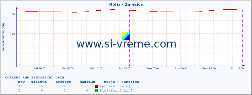  :: Molja - Zarečica :: temperature | flow | height :: last two days / 5 minutes.