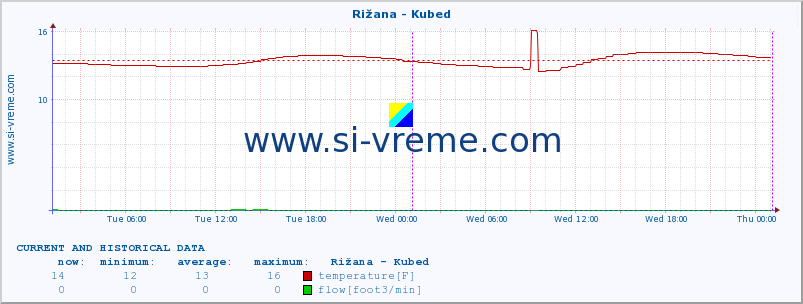  :: Rižana - Kubed :: temperature | flow | height :: last two days / 5 minutes.