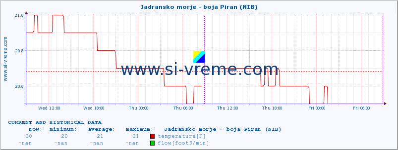  :: Jadransko morje - boja Piran (NIB) :: temperature | flow | height :: last two days / 5 minutes.