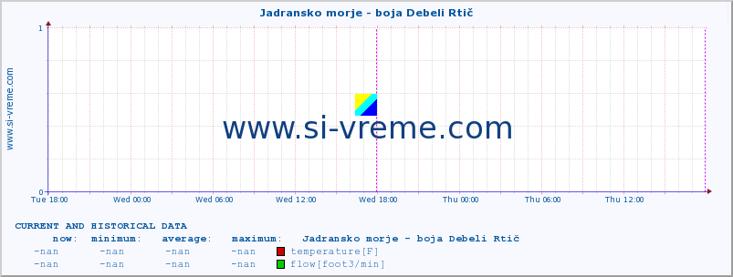  :: Jadransko morje - boja Debeli Rtič :: temperature | flow | height :: last two days / 5 minutes.