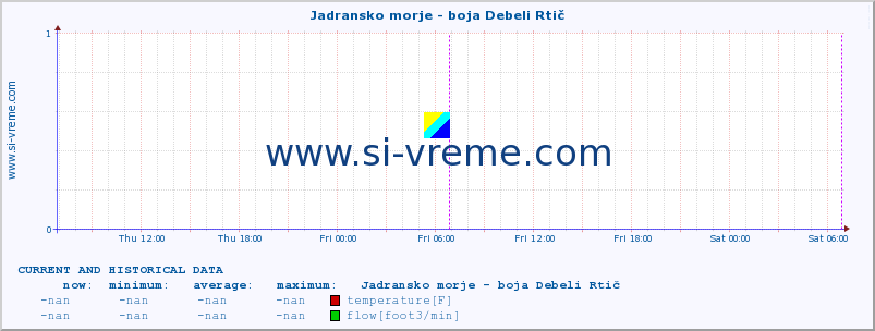  :: Jadransko morje - boja Debeli Rtič :: temperature | flow | height :: last two days / 5 minutes.