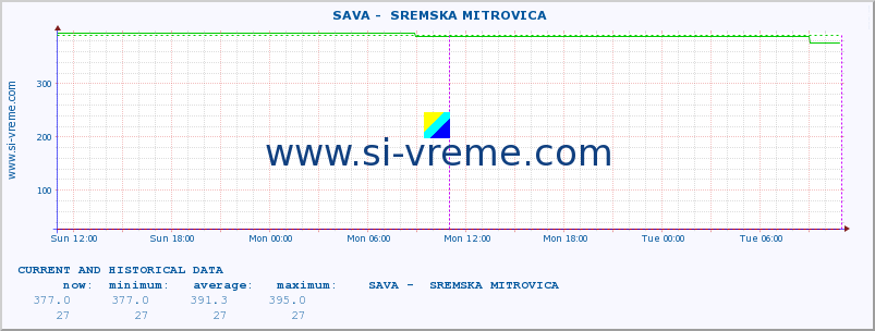  ::  SAVA -  SREMSKA MITROVICA :: height |  |  :: last two days / 5 minutes.