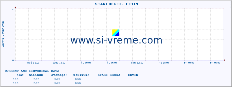  ::  STARI BEGEJ -  HETIN :: height |  |  :: last two days / 5 minutes.