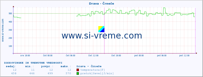 POVPREČJE :: Drava - Črneče :: temperatura | pretok | višina :: zadnja dva dni / 5 minut.