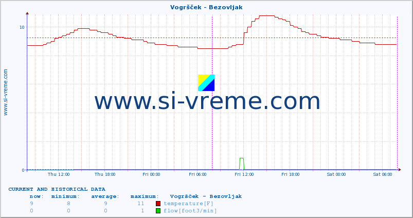  :: Vogršček - Bezovljak :: temperature | flow | height :: last two days / 5 minutes.