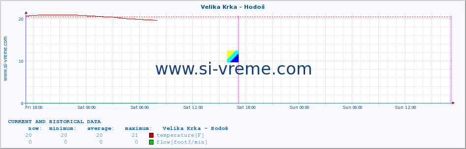  :: Velika Krka - Hodoš :: temperature | flow | height :: last two days / 5 minutes.