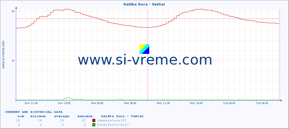  :: Selška Sora - Vešter :: temperature | flow | height :: last two days / 5 minutes.