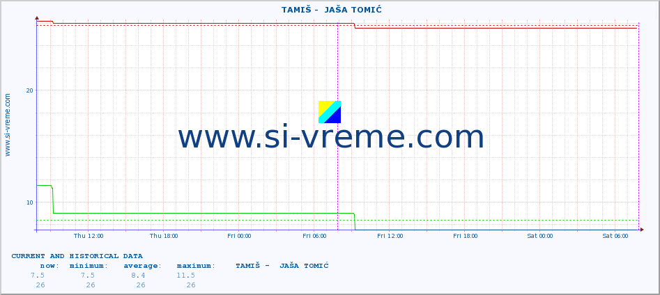  ::  TAMIŠ -  JAŠA TOMIĆ :: height |  |  :: last two days / 5 minutes.