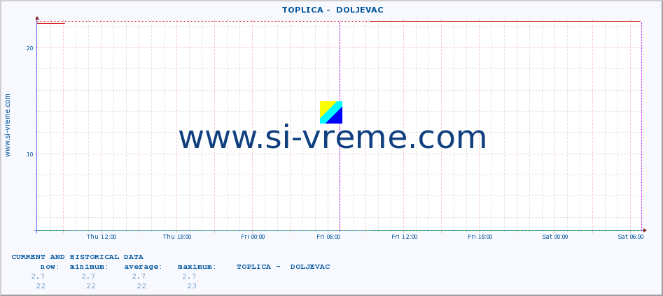  ::  TOPLICA -  DOLJEVAC :: height |  |  :: last two days / 5 minutes.