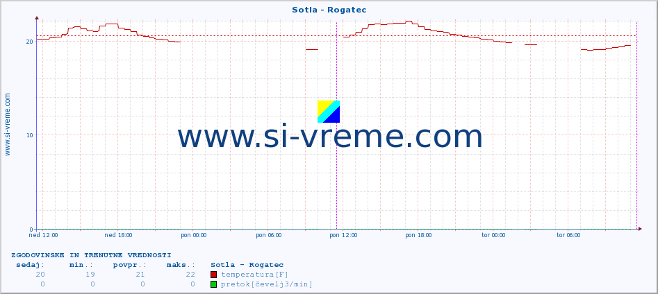 POVPREČJE :: Sotla - Rogatec :: temperatura | pretok | višina :: zadnja dva dni / 5 minut.