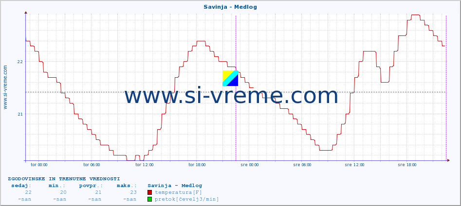 POVPREČJE :: Savinja - Medlog :: temperatura | pretok | višina :: zadnja dva dni / 5 minut.