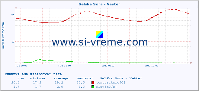  :: Selška Sora - Vešter :: temperature | flow | height :: last two days / 5 minutes.