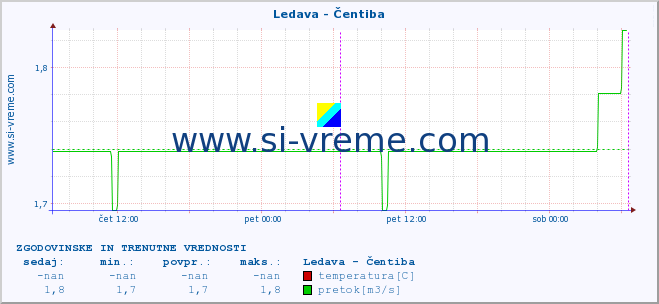 POVPREČJE :: Ledava - Čentiba :: temperatura | pretok | višina :: zadnja dva dni / 5 minut.