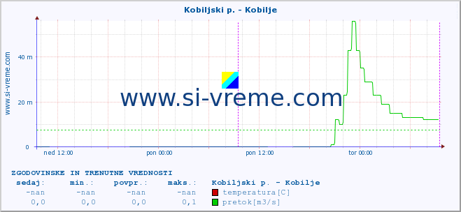 POVPREČJE :: Kobiljski p. - Kobilje :: temperatura | pretok | višina :: zadnja dva dni / 5 minut.