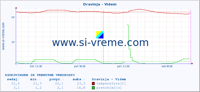 POVPREČJE :: Dravinja - Videm :: temperatura | pretok | višina :: zadnja dva dni / 5 minut.