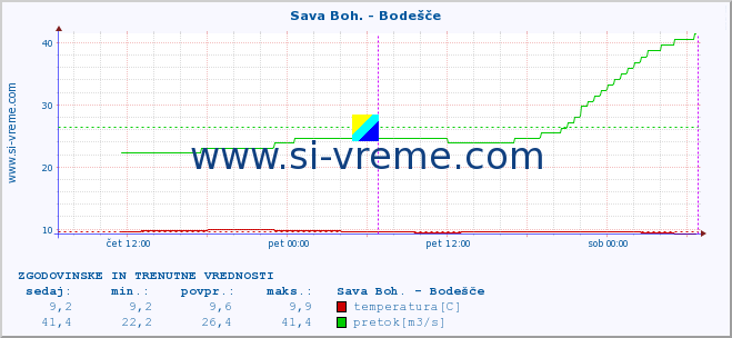 POVPREČJE :: Sava Boh. - Bodešče :: temperatura | pretok | višina :: zadnja dva dni / 5 minut.