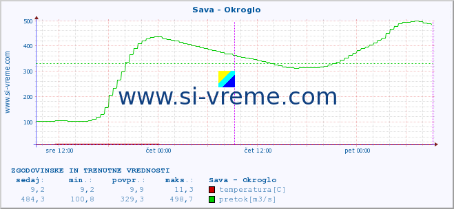 POVPREČJE :: Sava - Okroglo :: temperatura | pretok | višina :: zadnja dva dni / 5 minut.