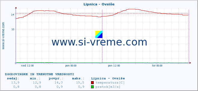 POVPREČJE :: Lipnica - Ovsiše :: temperatura | pretok | višina :: zadnja dva dni / 5 minut.