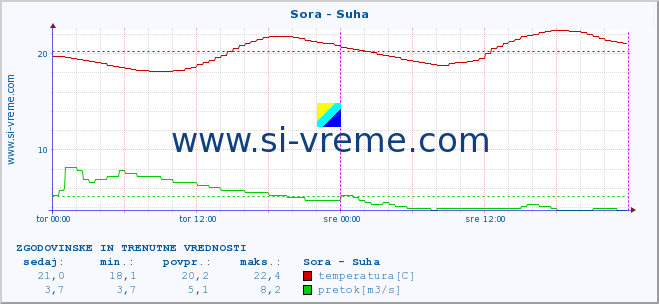 POVPREČJE :: Sora - Suha :: temperatura | pretok | višina :: zadnja dva dni / 5 minut.