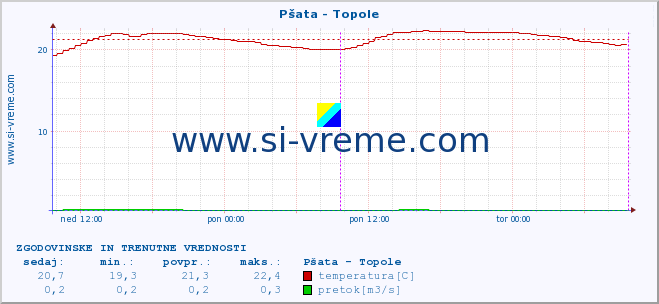 POVPREČJE :: Pšata - Topole :: temperatura | pretok | višina :: zadnja dva dni / 5 minut.