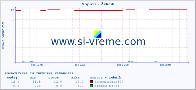 POVPREČJE :: Sopota - Žebnik :: temperatura | pretok | višina :: zadnja dva dni / 5 minut.