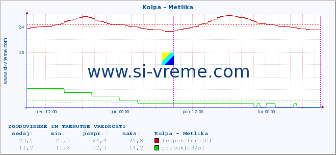 POVPREČJE :: Kolpa - Metlika :: temperatura | pretok | višina :: zadnja dva dni / 5 minut.