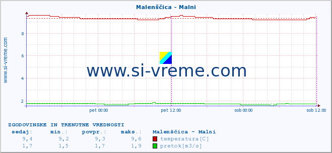 POVPREČJE :: Malenščica - Malni :: temperatura | pretok | višina :: zadnja dva dni / 5 minut.