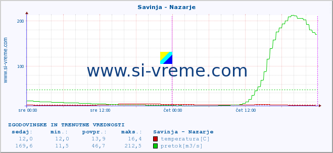 POVPREČJE :: Savinja - Nazarje :: temperatura | pretok | višina :: zadnja dva dni / 5 minut.