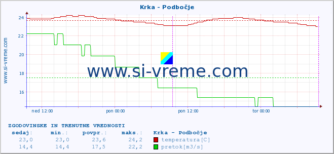 POVPREČJE :: Krka - Podbočje :: temperatura | pretok | višina :: zadnja dva dni / 5 minut.