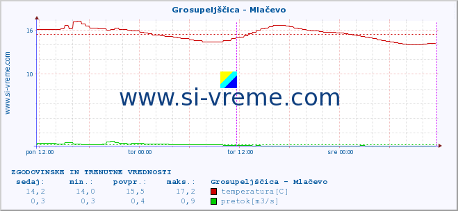 POVPREČJE :: Grosupeljščica - Mlačevo :: temperatura | pretok | višina :: zadnja dva dni / 5 minut.